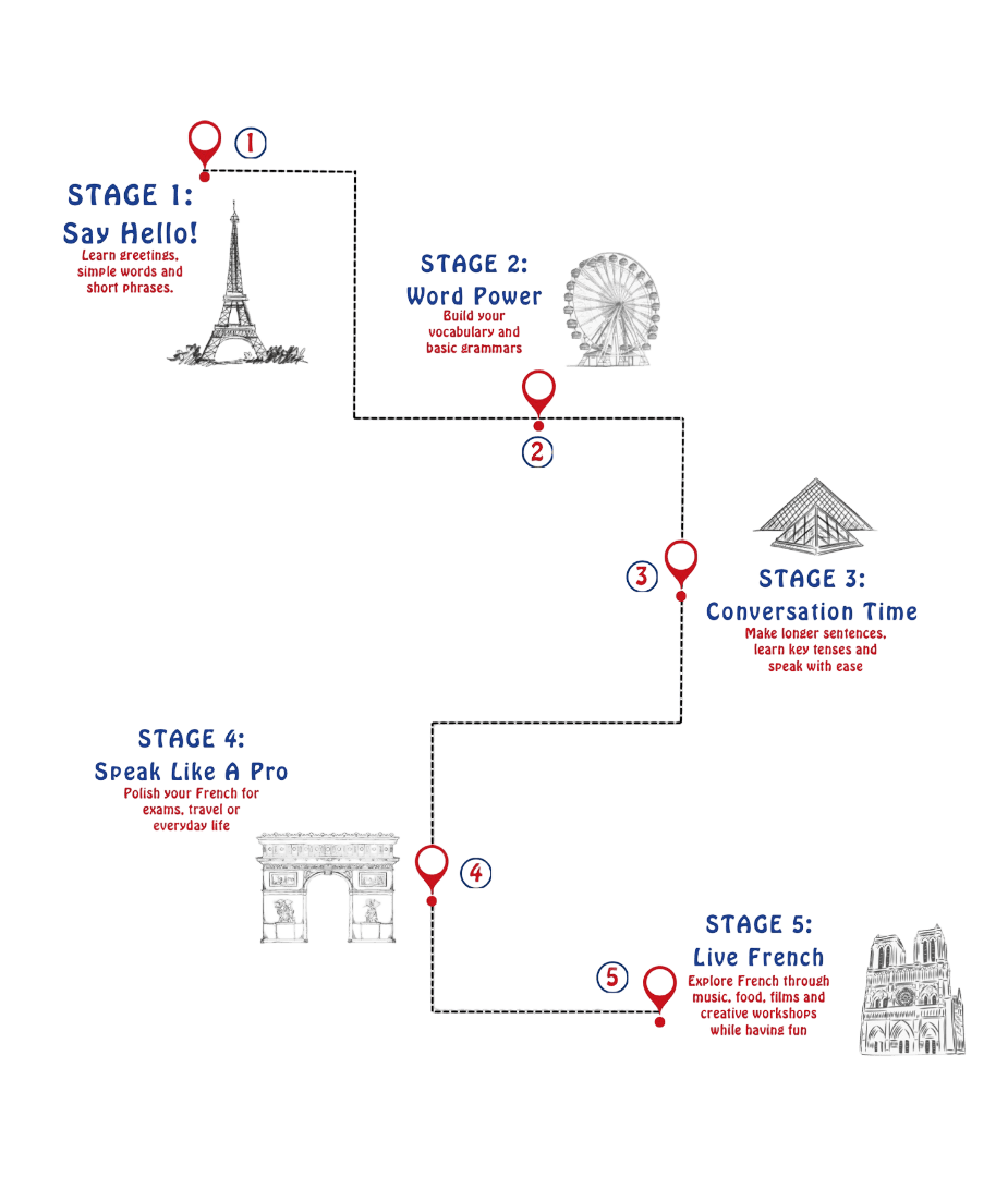 Learning Journey Roadmap