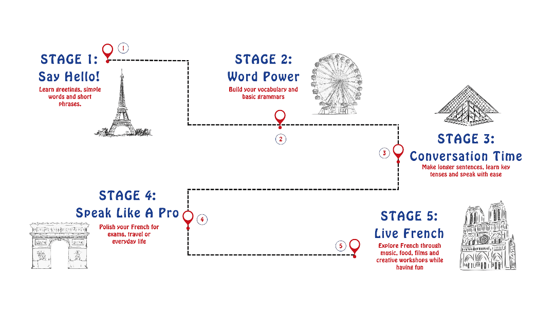 Learning Journey Roadmap
